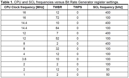 CPU_and_SCL_frequencies_versus_Bit_Rate_Generator_register_settings.png