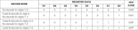 MAX7219 / MAX7221 - Decode Mode Register Examples