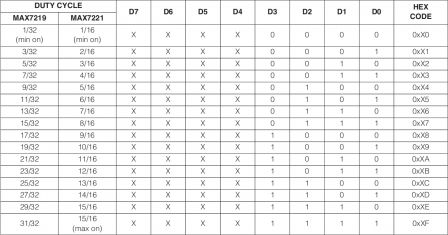 MAX7219 / MAX7221 - Intensity Register Format