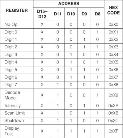 MAX7219 / MAX7221 - Register Address Map