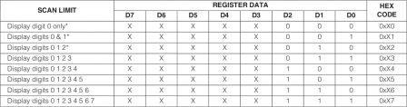 MAX7219 / MAX7221 - Scan Limit Register Format